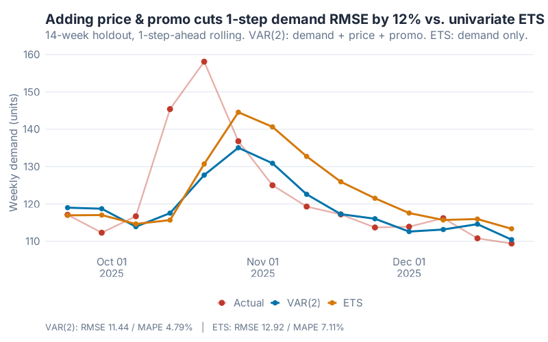 VAR(2) vs univariate ETS: 1-step-ahead rolling forecast on 14-week holdout