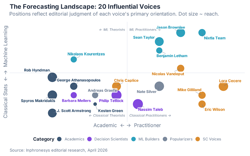 The Forecasting Landscape — where 20 influential voices stand on the academic-practitioner and classical stats-ML axes