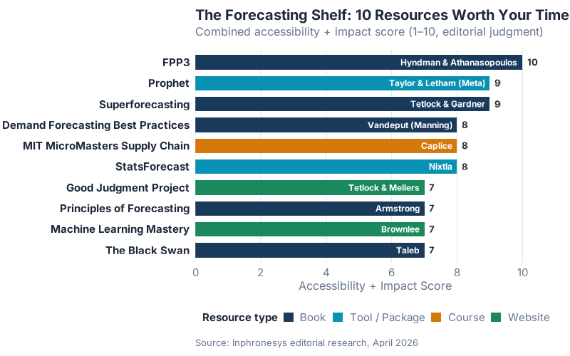 The 10 most accessible forecasting learning resources
