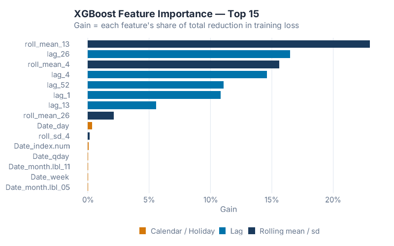 Top 15 features by XGBoost Gain importance