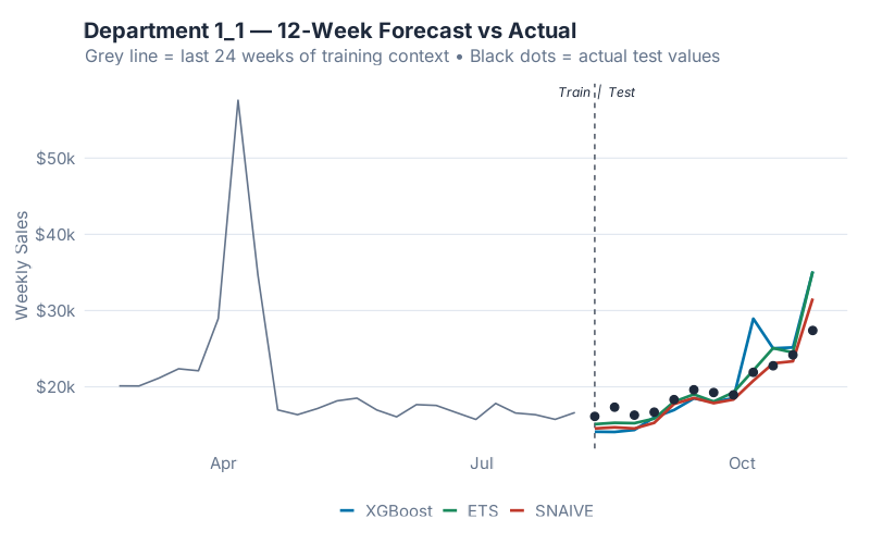 XGBoost forecast vs actuals for Department 1_1