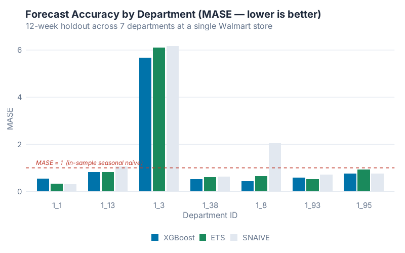 MASE comparison: XGBoost vs ETS vs SNAIVE across 7 departments