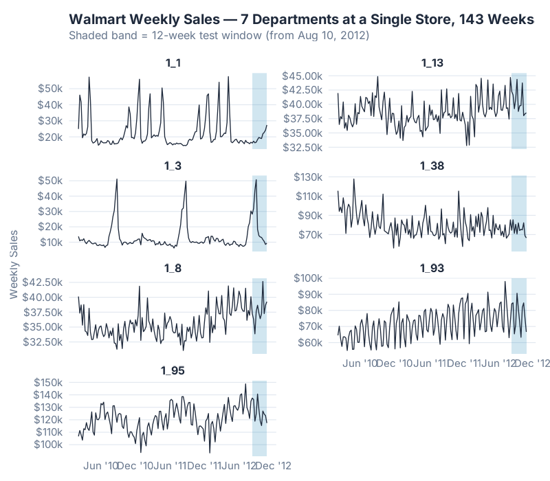 7 Walmart department series with 12-week test window shaded