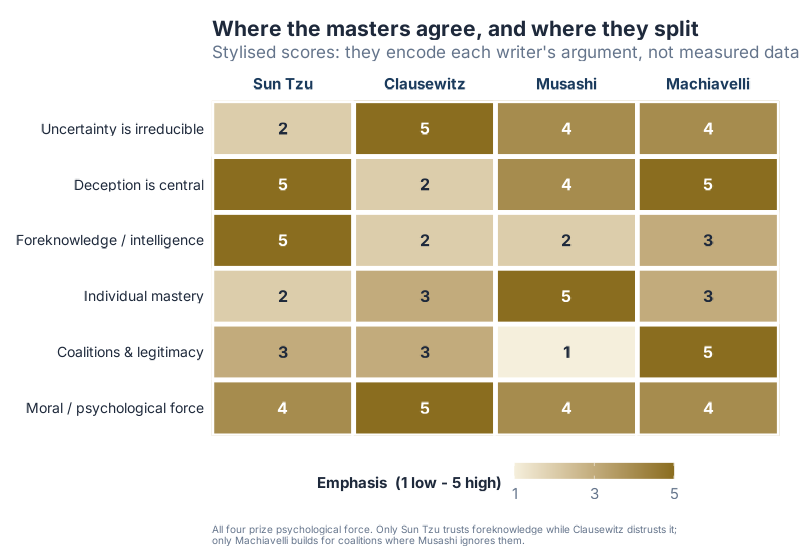 Stylised heatmap of where the four masters agree and split across six dimensions