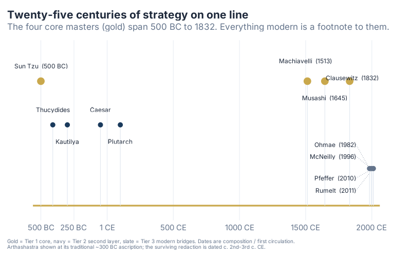 The strategy canon across twenty-five centuries, four core masters in gold