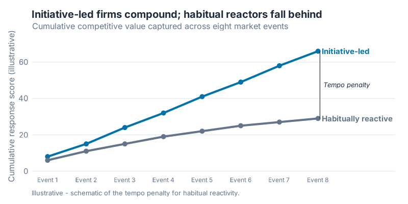 Initiative-led firms compound competitive value; habitual reactors accumulate a permanent lag