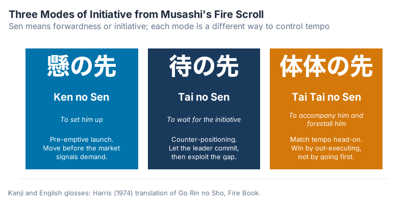 The three Sen — Musashi's three modes of initiative