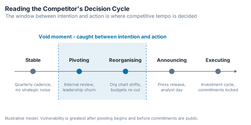 A competitor's decision cycle — the void moment opens between pivoting and announcing
