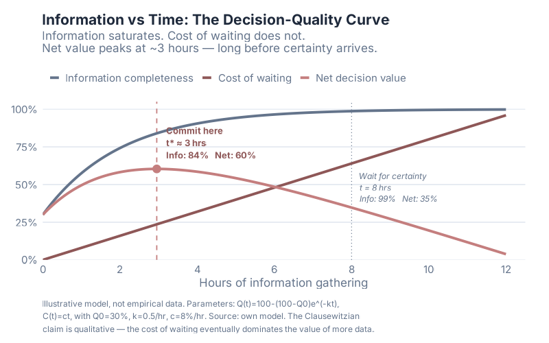 The decision-quality curve — information saturates, but the cost of waiting does not. Net value peaks long before certainty arrives.
