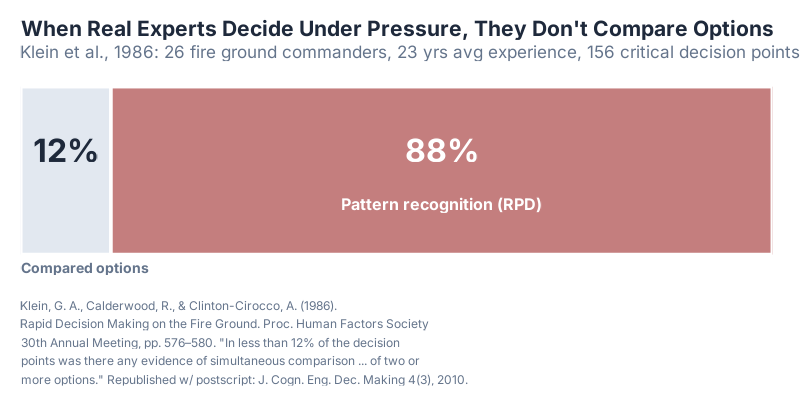 Klein 1986 firefighter study: 26 commanders, 23 years average experience, 156 critical decision points — pattern recognition vs option comparison