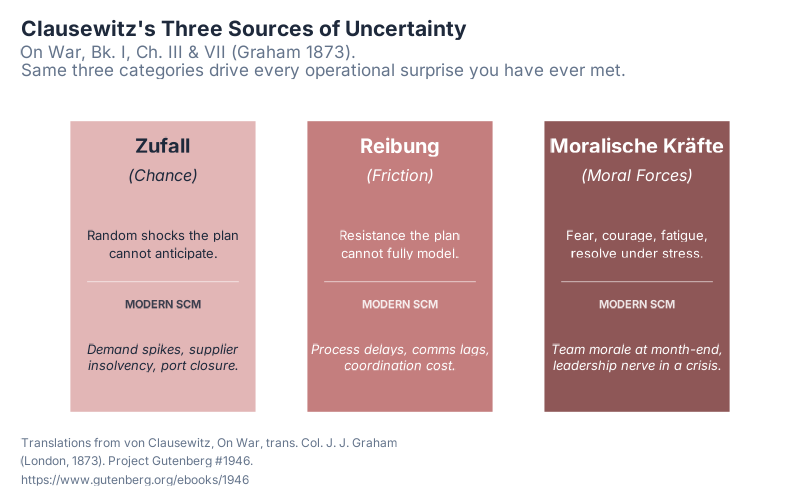 Clausewitz's three sources of uncertainty — Zufall, Reibung, Moralische Kraefte — with their modern supply chain analogues