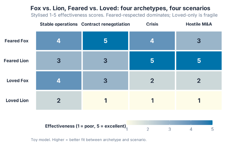 Fox vs. Lion, Feared vs. Loved: four archetypes, four scenarios