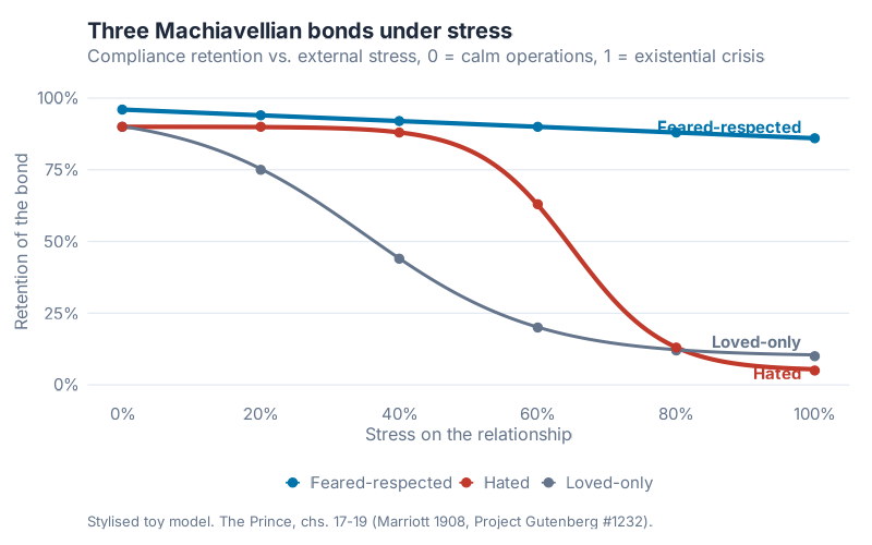 Three Machiavellian bonds under stress