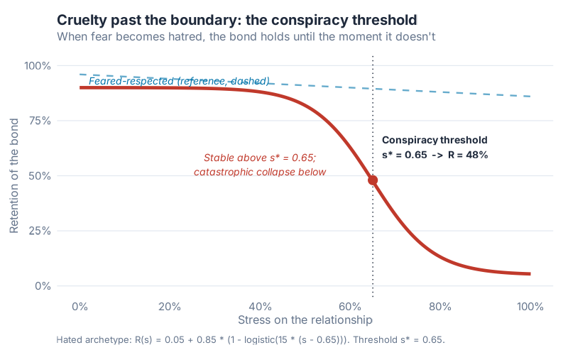 Cruelty past the boundary: the conspiracy threshold