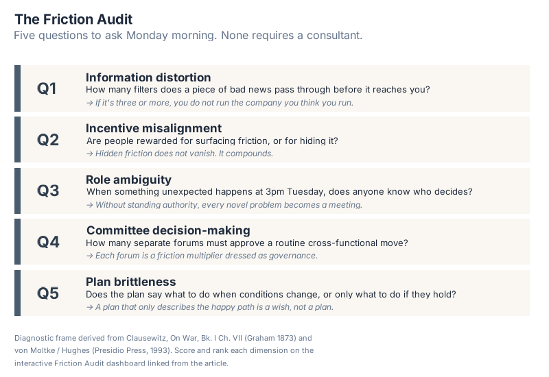The Friction Audit — five diagnostic questions