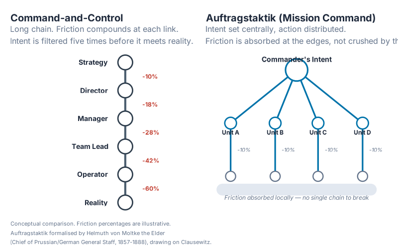 Command-and-control versus Auftragstaktik — friction accumulates in chains; it is absorbed by fan-outs