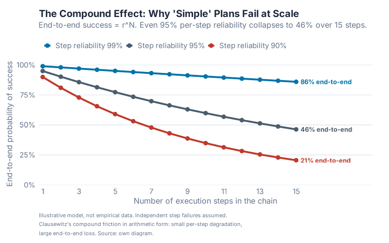Reliability cascade — what happens to end-to-end success when each individual step is high-reliability