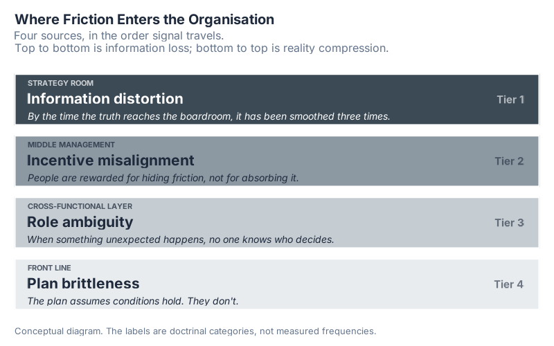 Organisational friction by tier — where the gaps actually open up