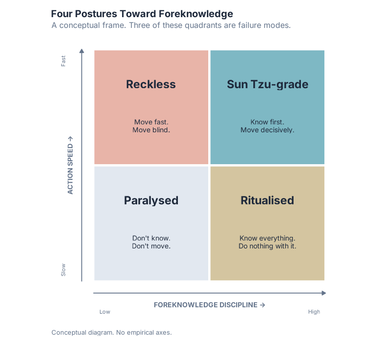 Four postures toward foreknowledge: Reckless, Sun Tzu-grade, Paralysed, Ritualised