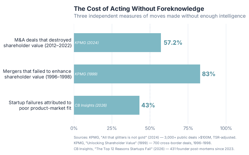 Failure rates for moves made without enough intelligence