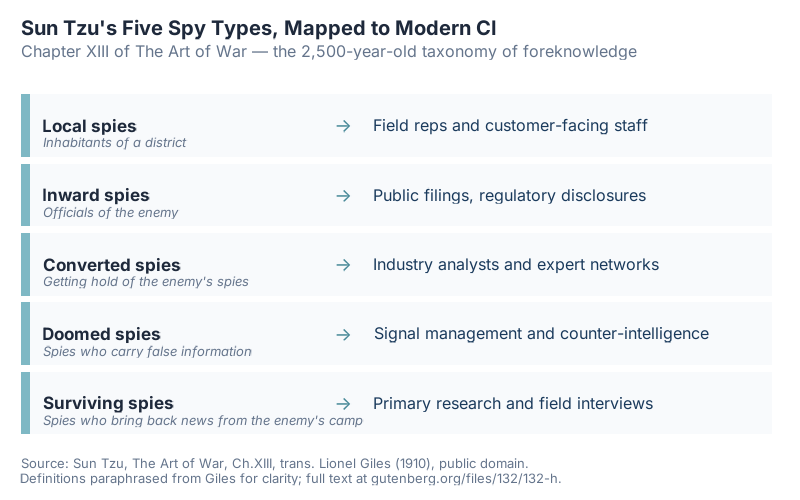 Sun Tzu's Five Spy Types, mapped to modern CI