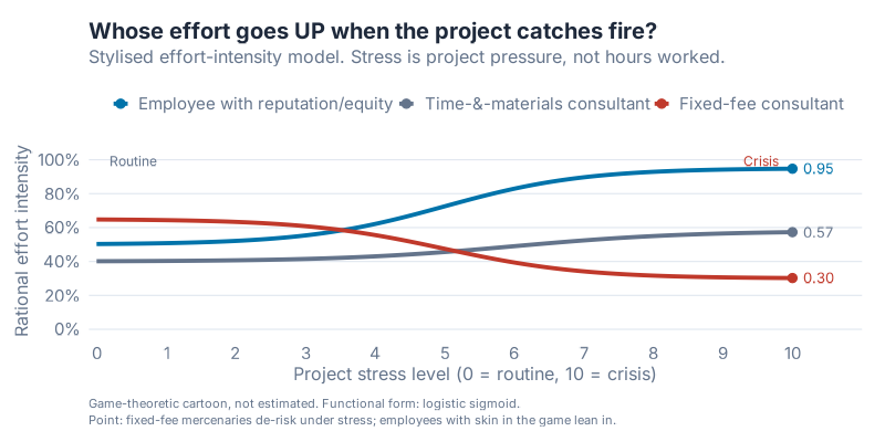 Effort intensity by contracting mode under project stress