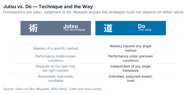 Jutsu and Dō — technique and the way