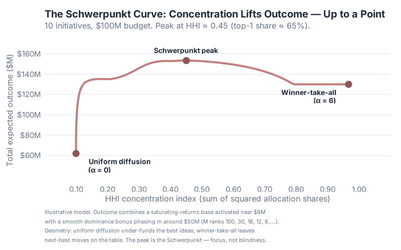 The Schwerpunkt curve — outcome rises off uniform diffusion, peaks where the dominant line clears the dominance threshold, then falls back as winner-take-all leaves next-best moves on the table