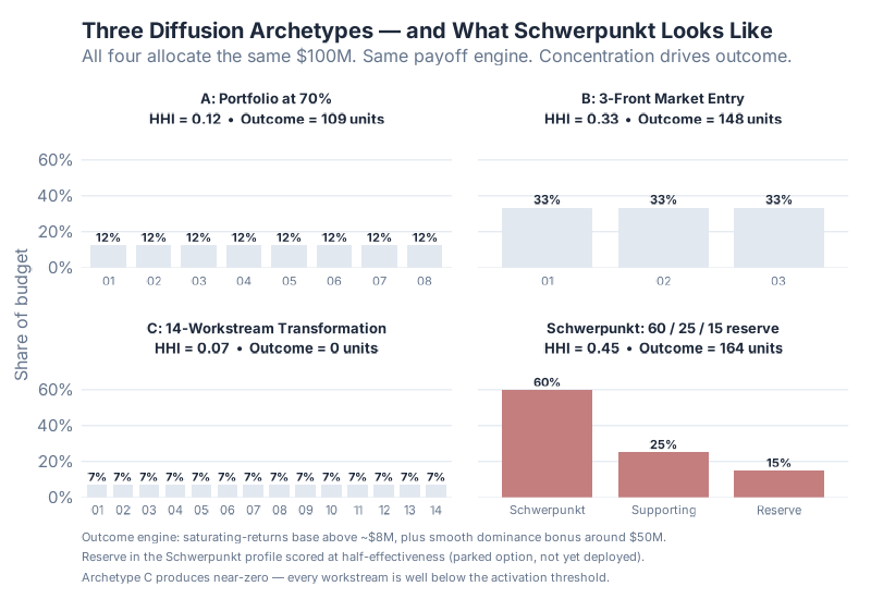 Three diffusion archetypes vs Schwerpunkt — same $100M, same payoff engine, very different outcomes