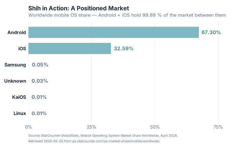 Worldwide mobile OS share — a positioned duopoly
