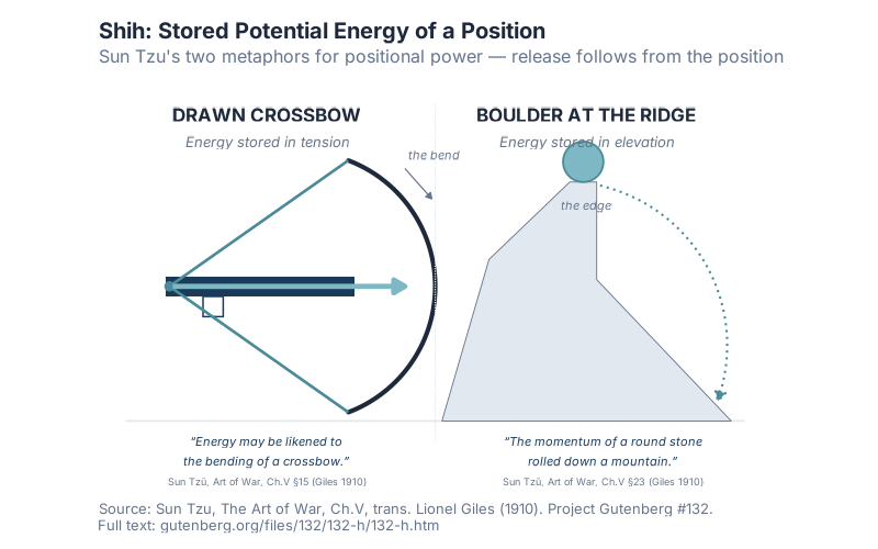 Two analogies for shih: the bent crossbow and the boulder at the mountain edge