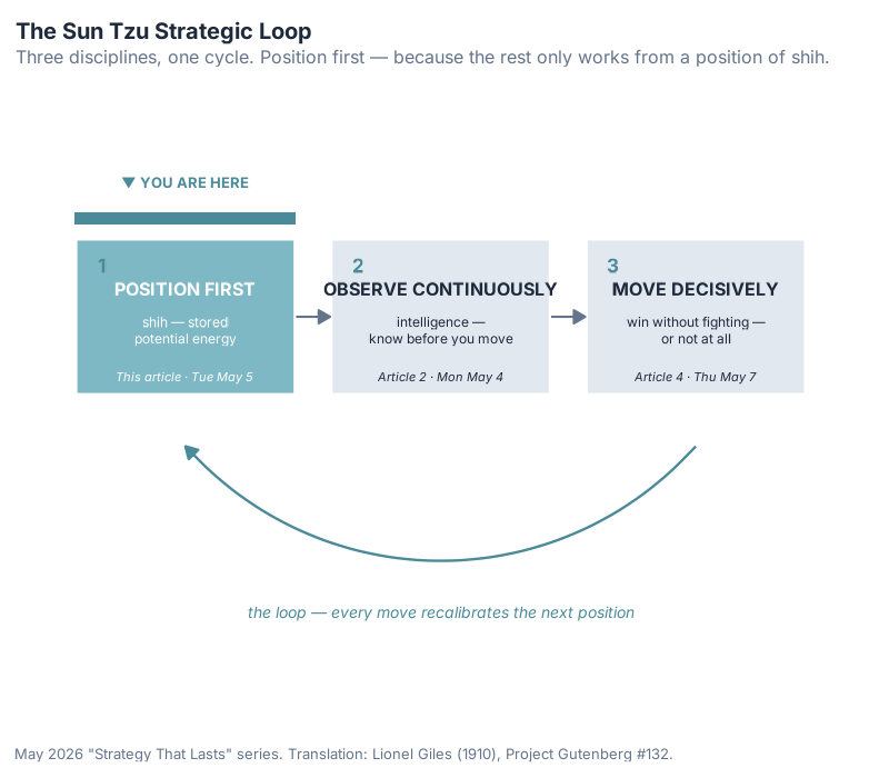 The Sun Tzu Strategic Loop: Position → Observe → Move