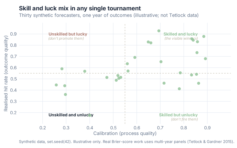 Thirty illustrative forecasters scattered by calibration against realised hit rate; four quadrants separate skill from luck