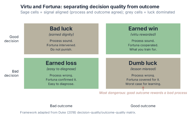 A 2x2 with decision quality on the vertical axis and outcome quality on the horizontal; the "Dumb luck" quadrant (bottom-right: bad decision, good outcome) is flagged as the most dangerous because it rewards a bad process