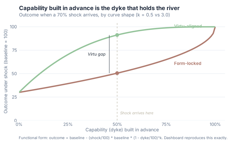 Outcome under a 70 per cent shock plotted against capability built in advance; the virtù-aligned curve rises early, the form-locked curve only late