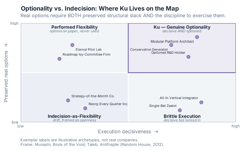 A 2x2 of execution decisiveness against preserved real options, with Ku as genuine optionality in the top-right