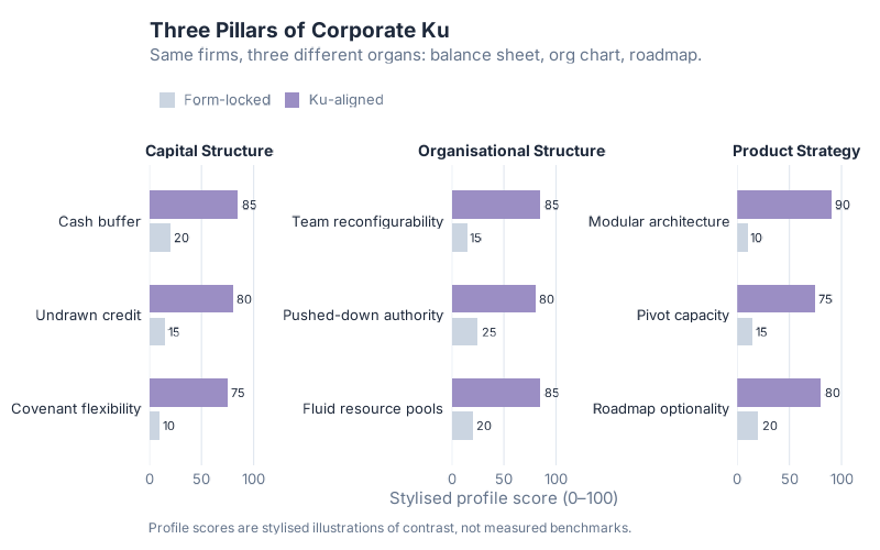 Bullet charts comparing ku-aligned and form-locked profiles across capital structure, organisational structure, and product strategy