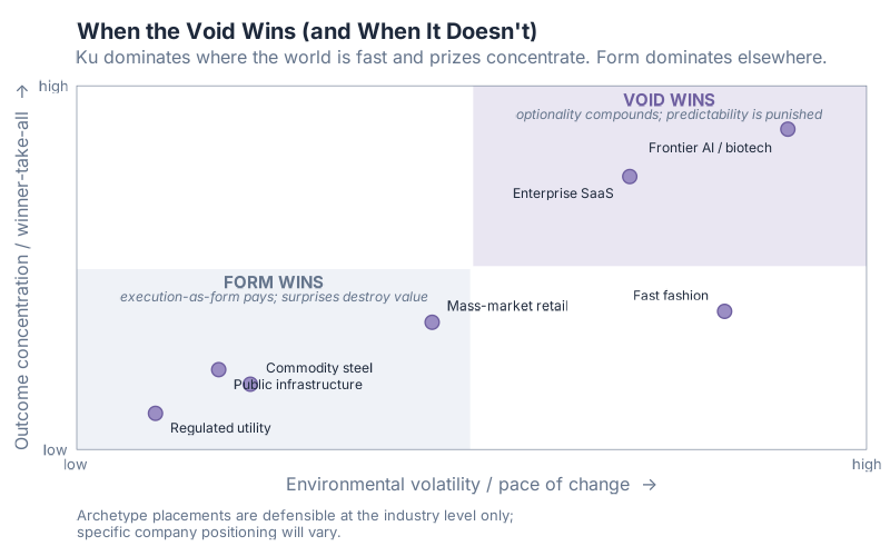 Industry archetypes plotted against environmental volatility and outcome concentration; the void wins in the top-right, form wins in the bottom-left