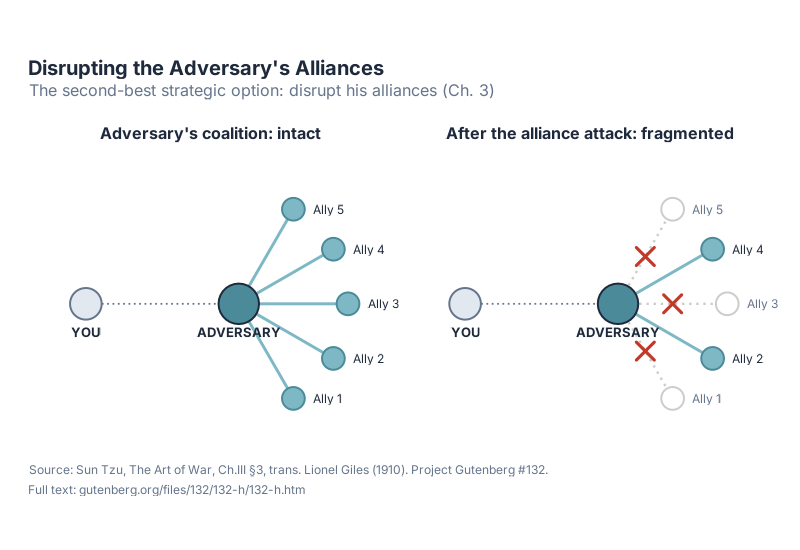 Disrupting the adversary's alliances: a before/after network diagram. Panel A shows the adversary's coalition intact with five allies; Panel B shows the same network after the alliance attack, with three of the five allies severed