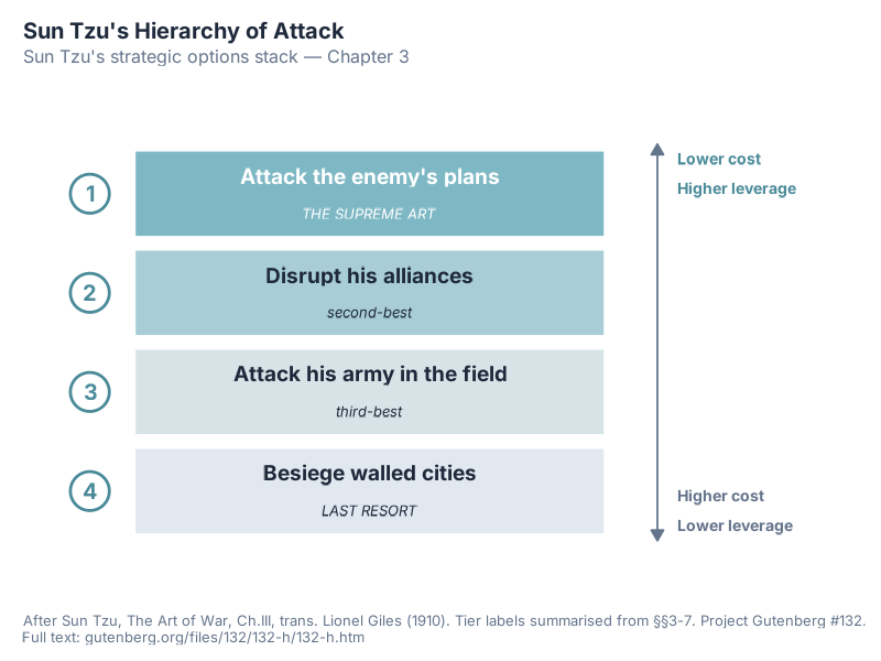 A four-tier diagram summarising Sun Tzu's hierarchy of attack from Chapter III. Tier 1 (the supreme art): attack the enemy's plans. Tier 2: disrupt his alliances. Tier 3: attack his army in the field. Tier 4 (last resort): besiege walled cities. The labels are a framework summary of §§3-7, not direct Giles quotations.