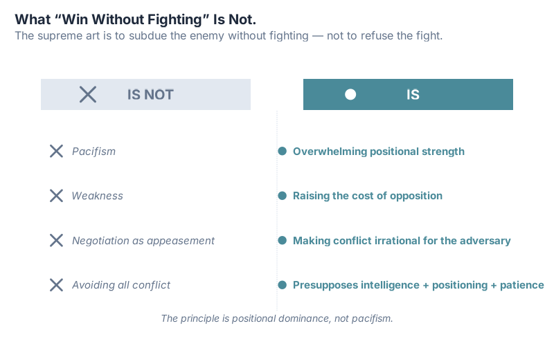 What 'Win Without Fighting' is not: pacifism, weakness, negotiation as appeasement, avoiding all conflict — versus what it is: overwhelming positional strength, raising the cost of opposition, making conflict irrational for the adversary, presupposes intelligence, positioning, and patience