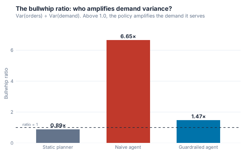Bullwhip ratio by policy: static planner 0.89x, naive agent 6.65x, guardrailed agent 1.47x.
