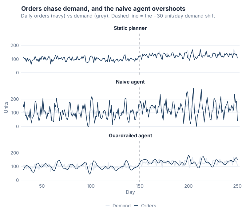 Daily orders versus demand for all three policies. The naive agent's order line whipsaws far above and below the demand it is chasing.
