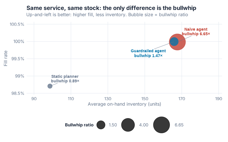 Fill rate versus average inventory. The two agents sit almost on top of each other; bubble size shows the bullwhip ratio, where the naive agent balloons.