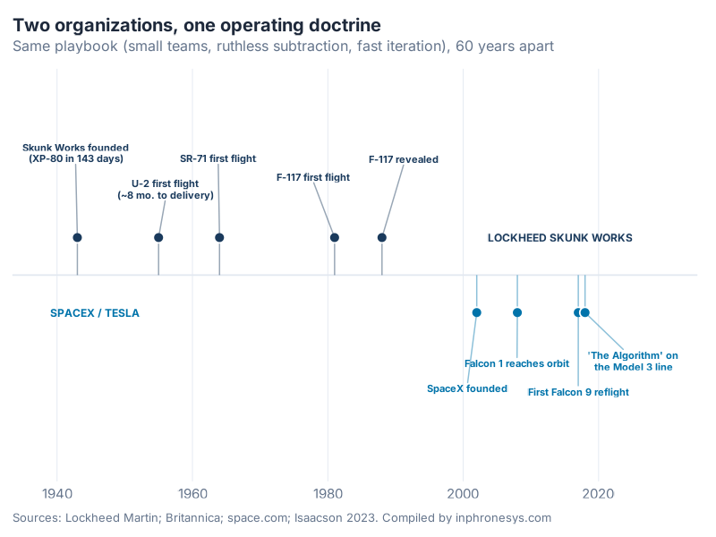 Dual-track timeline 1943 to 2023 showing Lockheed Skunk Works milestones above the line and SpaceX and Tesla milestones below, demonstrating two organizations reaching the same operating doctrine sixty years apart