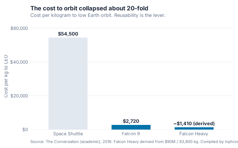 Bar chart comparing cost per kilogram to low Earth orbit: Space Shuttle $54,500, Falcon 9 $2,720, and Falcon Heavy approximately $1,410 derived, showing an about twentyfold collapse in launch cost