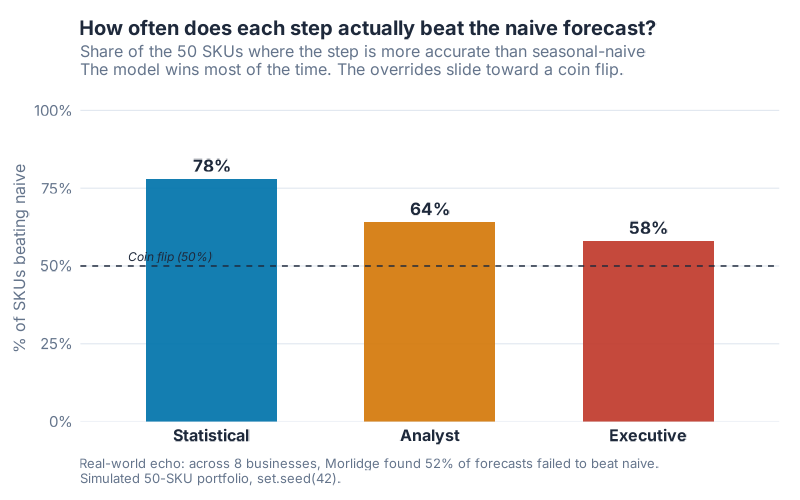 Percent of SKUs where each step beats naive: Statistical 78 percent, Analyst 64 percent, Executive 58 percent, sliding toward the 50 percent line