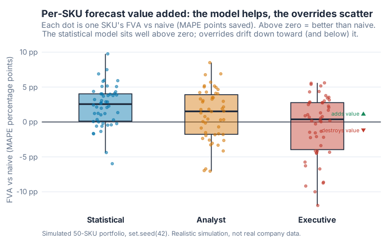 Per-SKU forecast value added versus naive: the statistical model sits well above zero, the overrides scatter down toward and below it