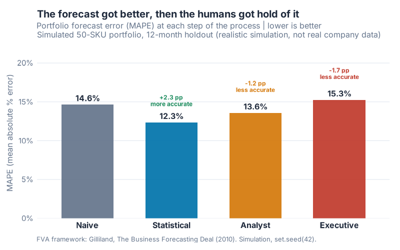 MAPE by process step: 14.6% naive, down to 12.3% statistical, back up to 13.6% analyst, then 15.3% executive