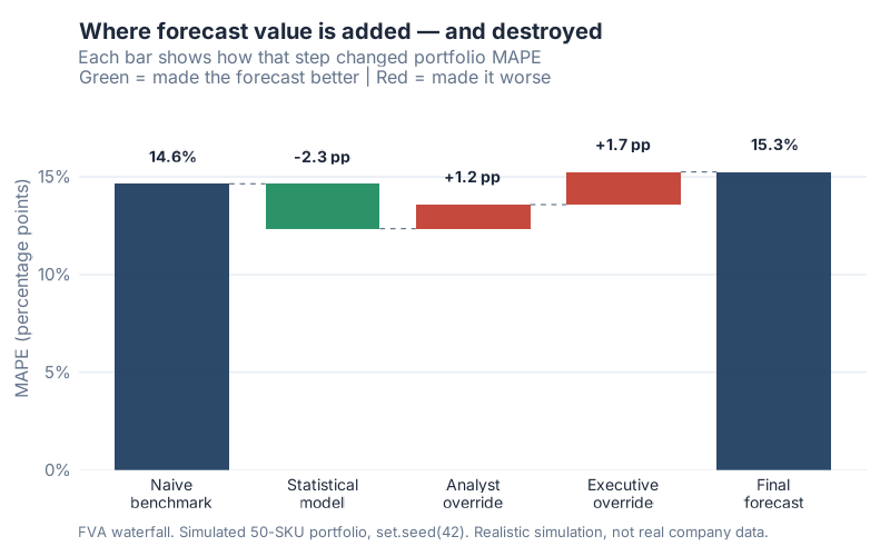 FVA waterfall: model adds 2.3 pp of accuracy, analyst destroys 1.2 pp, executive destroys 1.7 pp, final ends worse than naive